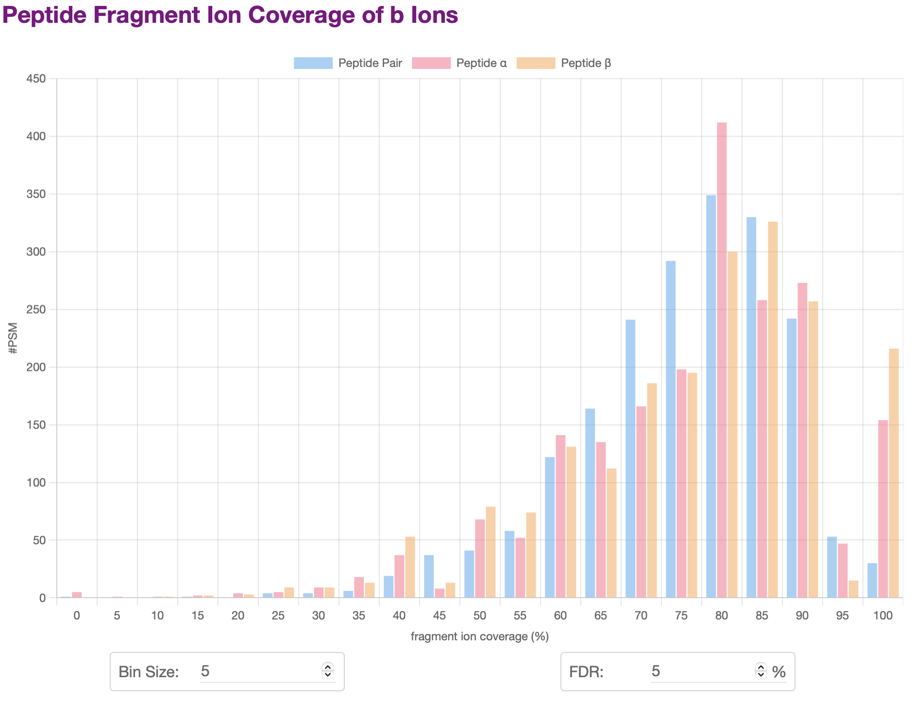 Cross-linked Peptide Fragment Ion Coverage of b Ions