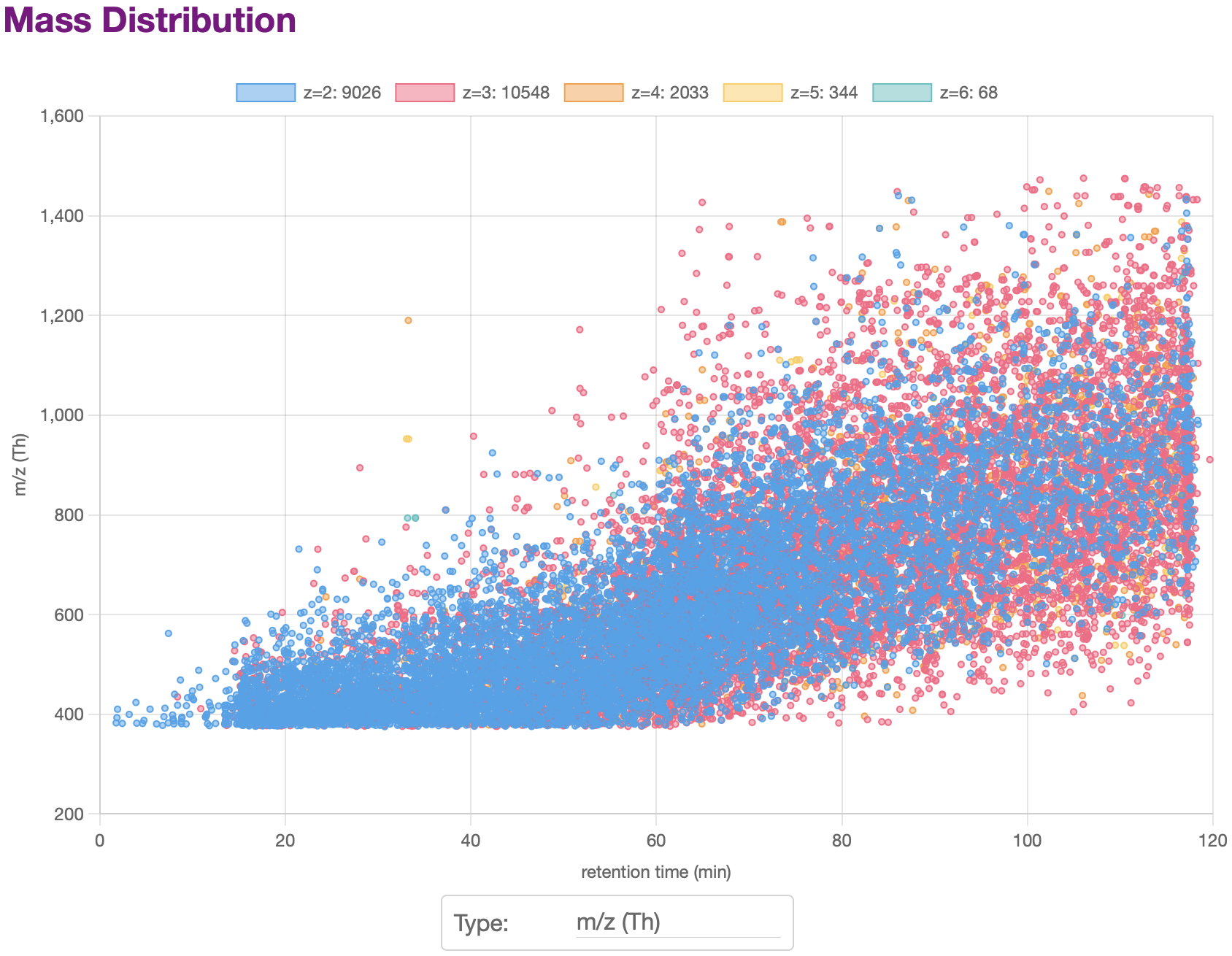 Mass Distribution