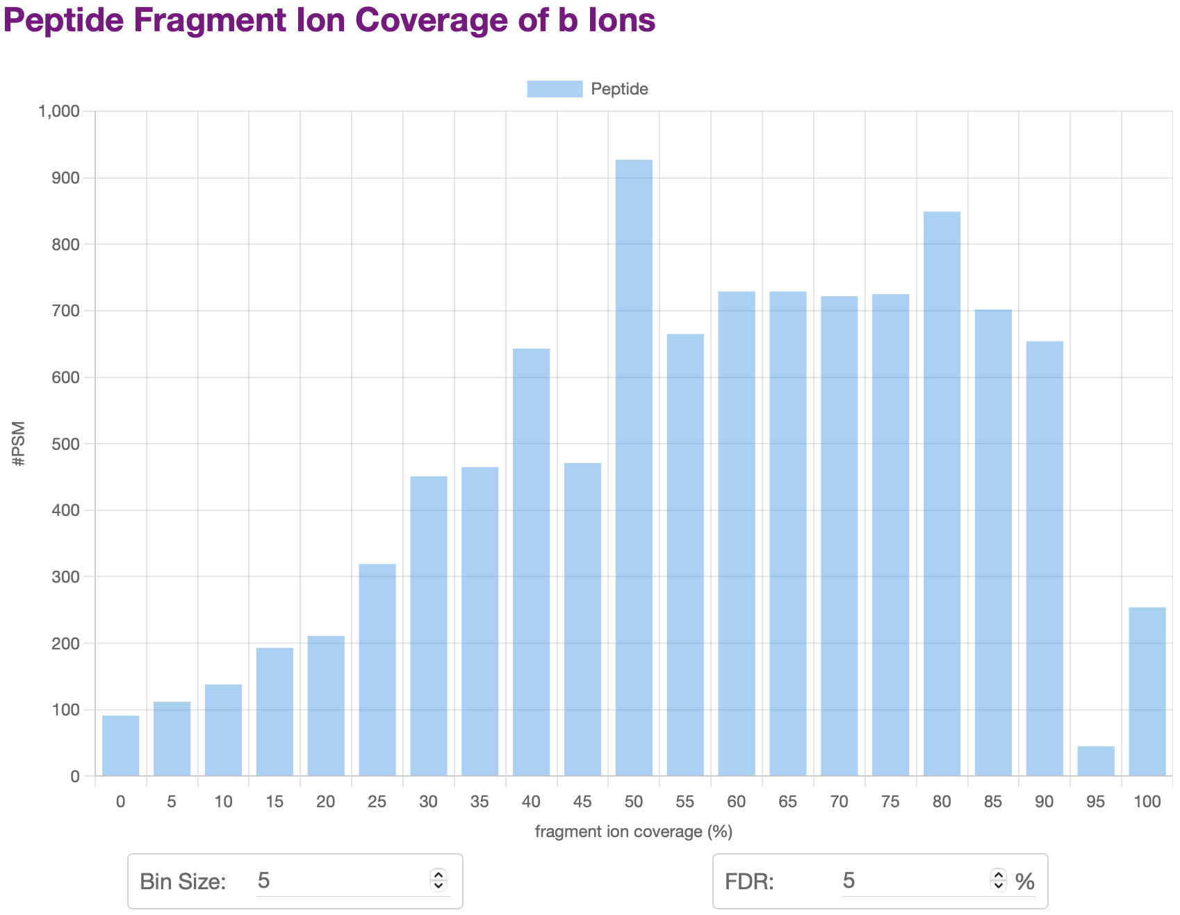 Peptide Fragment Ion Coverage of b Ions