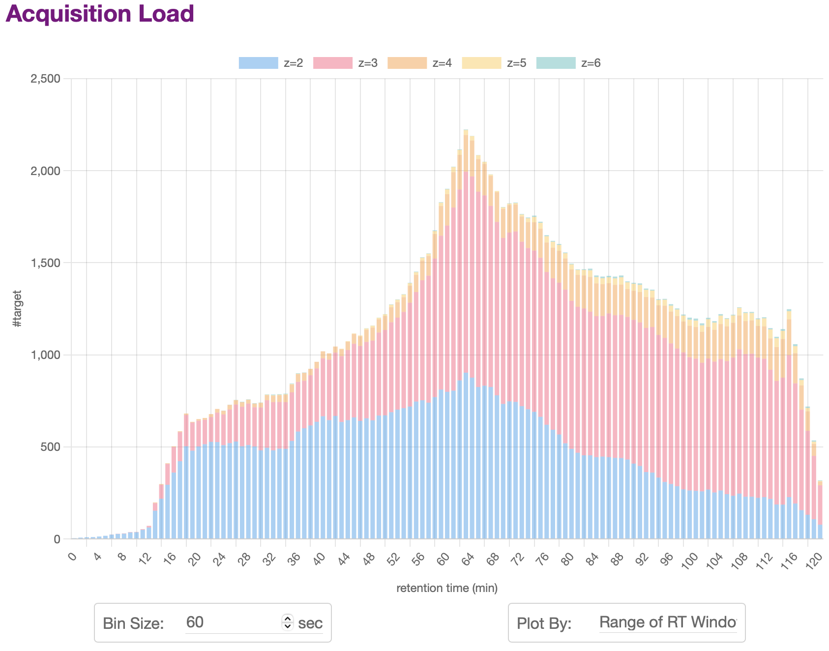 Acquisition Load